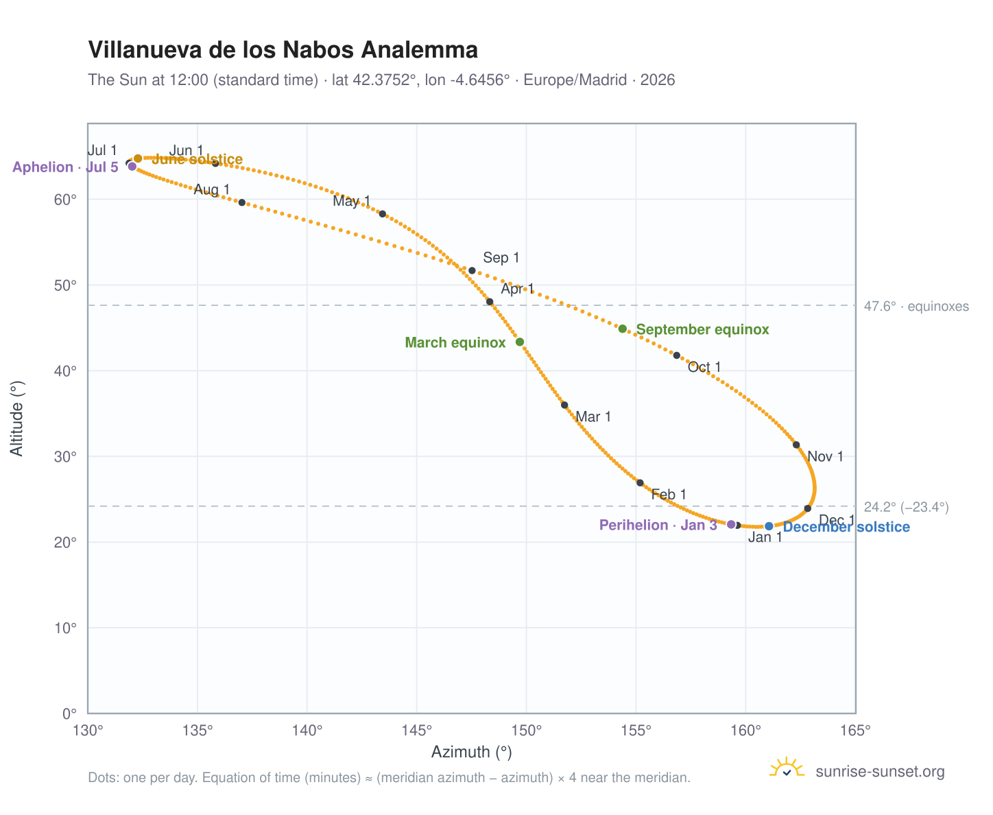 Villanueva de los Nabos analemma chart: the Sun at 12:00 (standard time) through the year