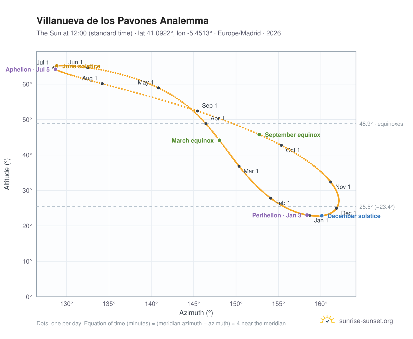 Villanueva de los Pavones analemma chart: the Sun at 12:00 (standard time) through the year