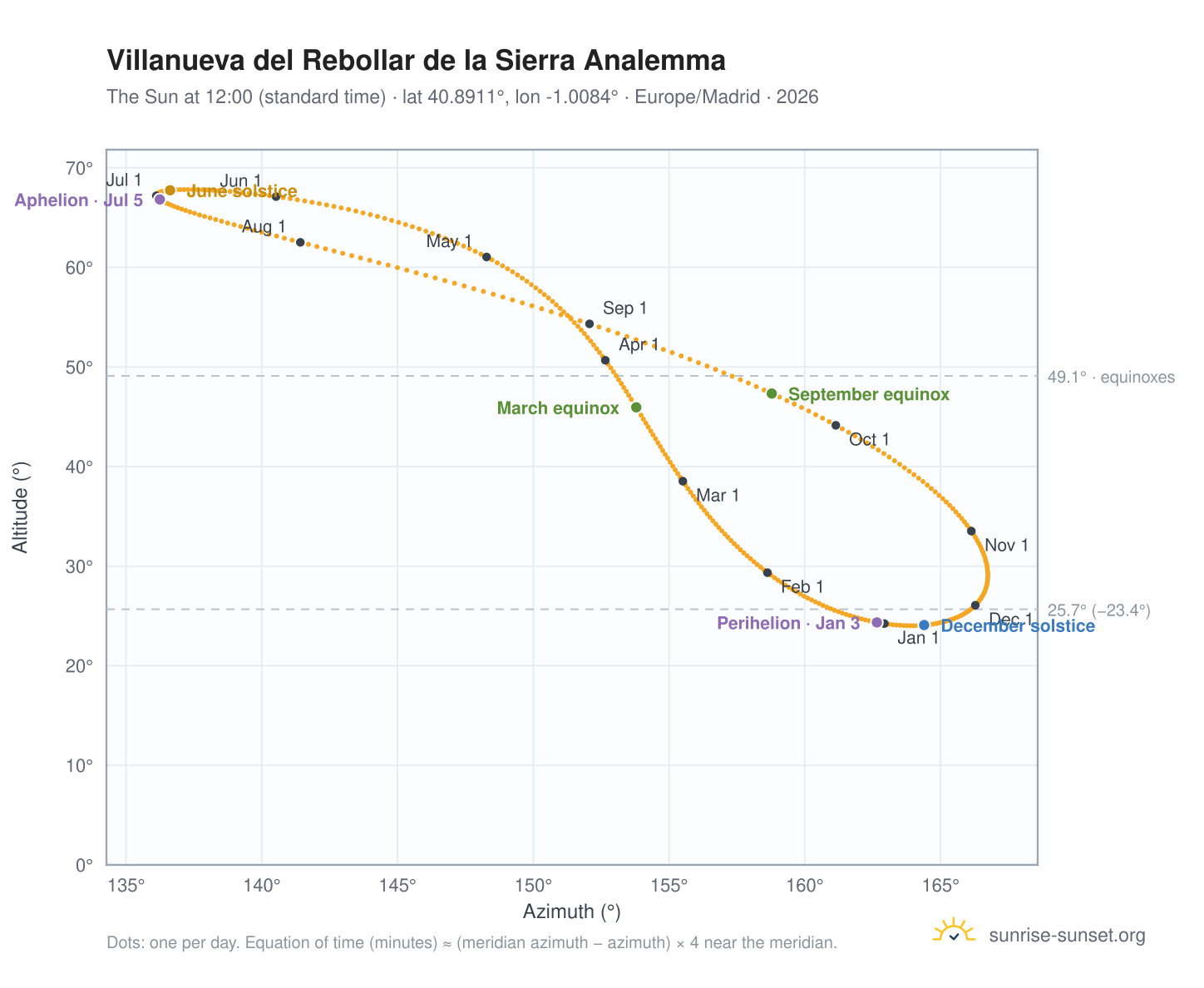 Villanueva del Rebollar de la Sierra analemma chart: the Sun at 12:00 (standard time) through the year