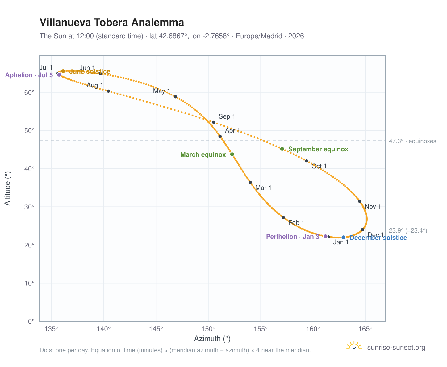 Villanueva Tobera analemma chart: the Sun at 12:00 (standard time) through the year
