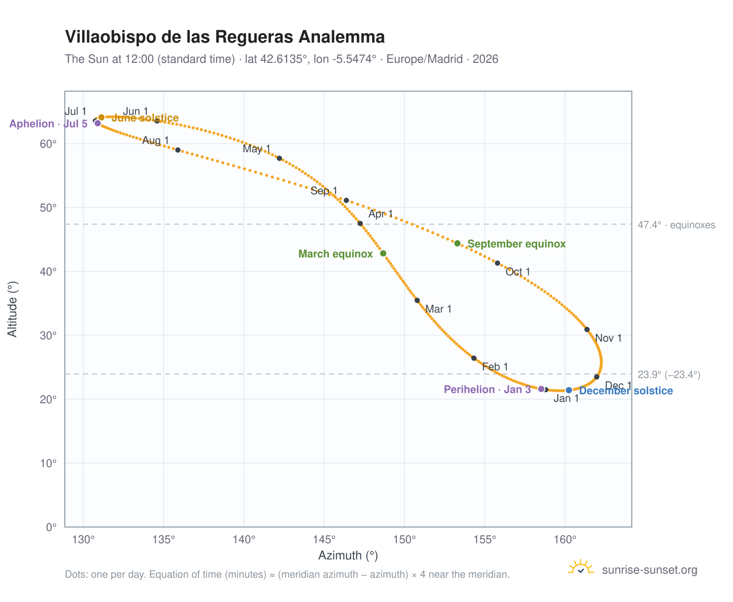 Villaobispo de las Regueras analemma chart: the Sun at 12:00 (standard time) through the year