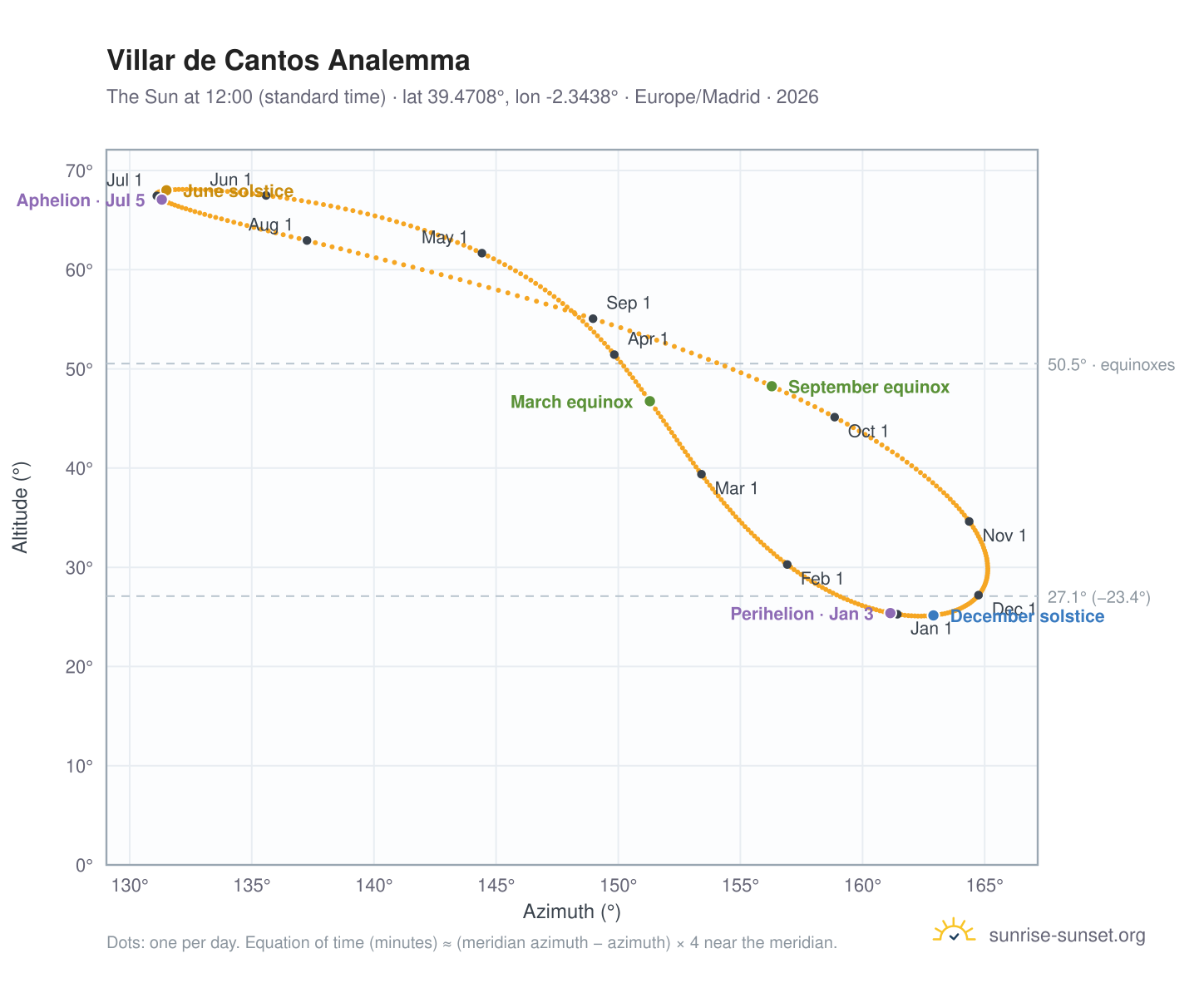 Villar de Cantos analemma chart: the Sun at 12:00 (standard time) through the year