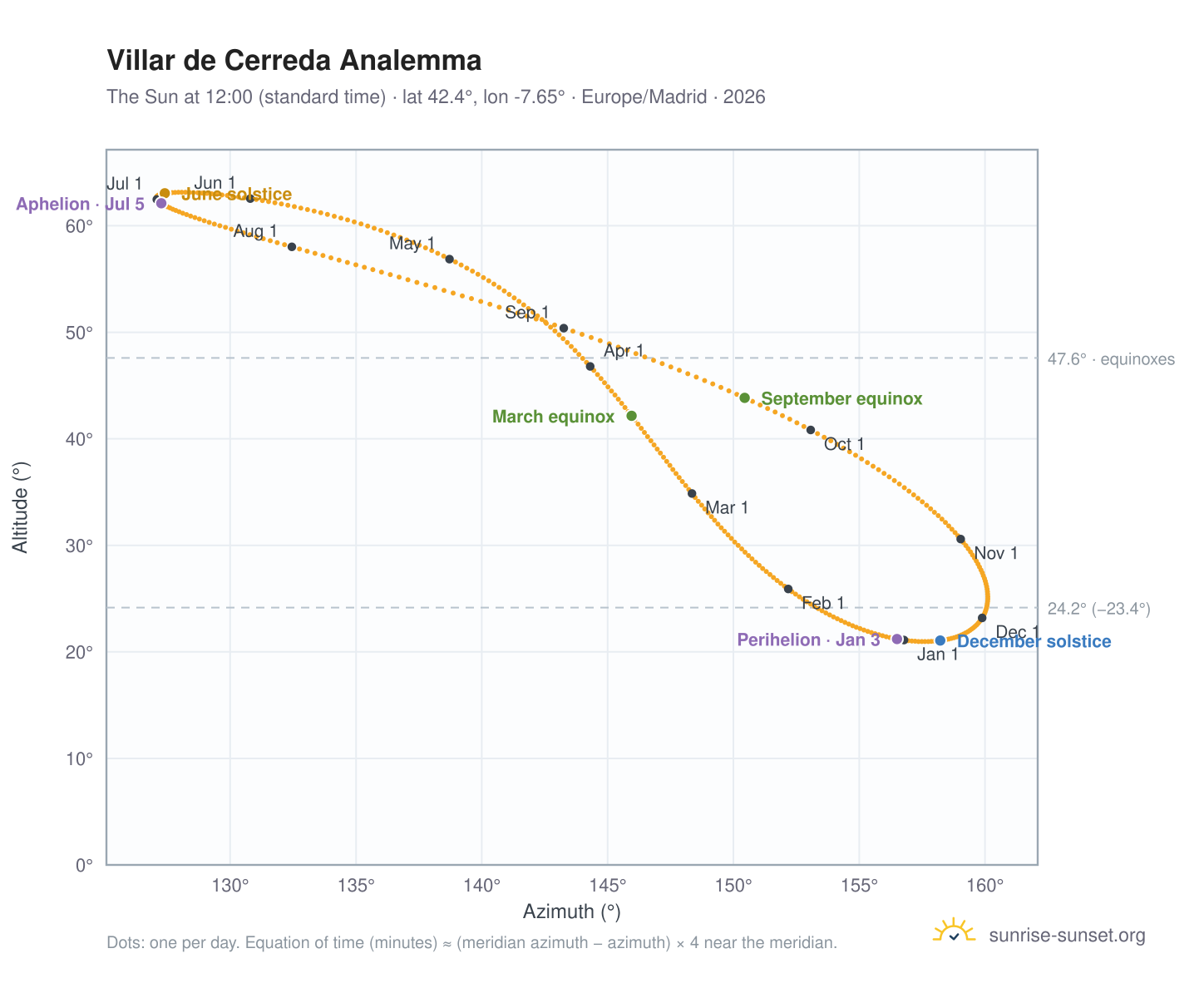Villar de Cerreda analemma chart: the Sun at 12:00 (standard time) through the year
