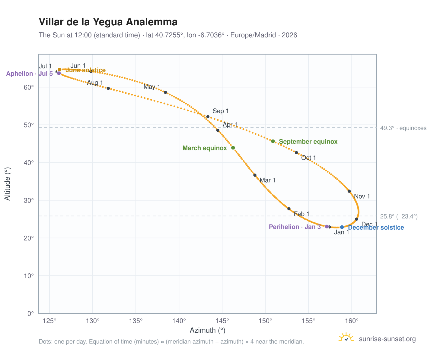 Villar de la Yegua analemma chart: the Sun at 12:00 (standard time) through the year