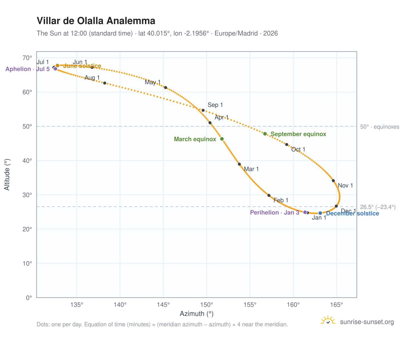 Villar de Olalla analemma chart: the Sun at 12:00 (standard time) through the year