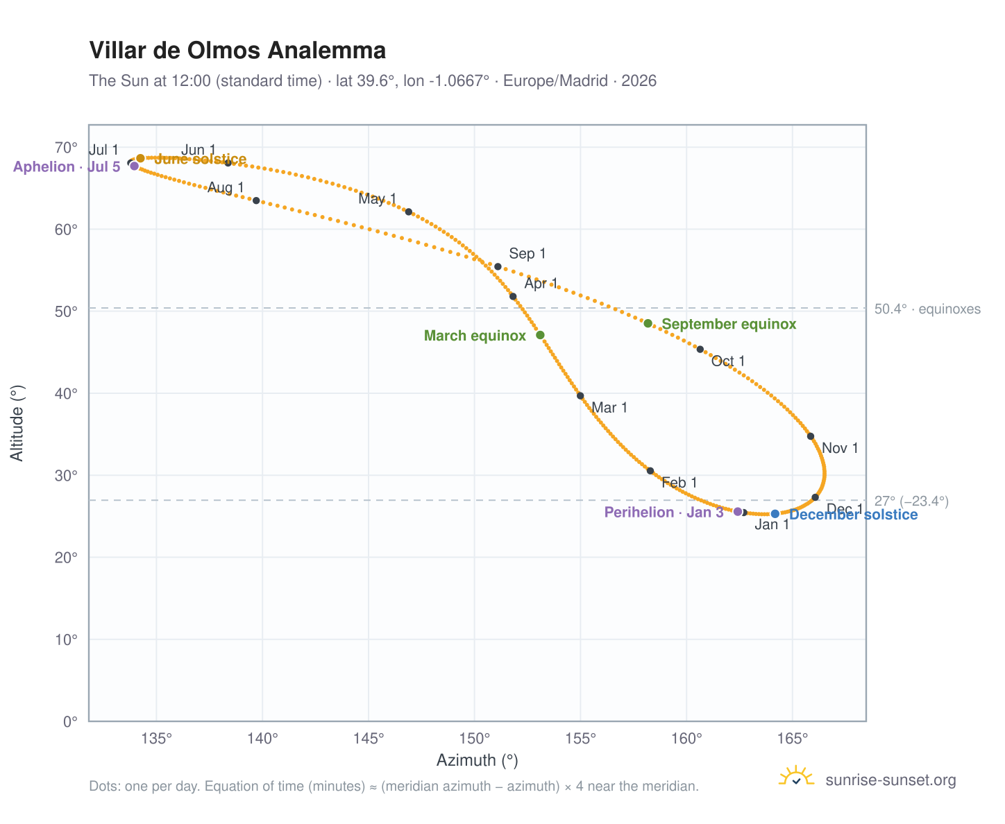 Villar de Olmos analemma chart: the Sun at 12:00 (standard time) through the year