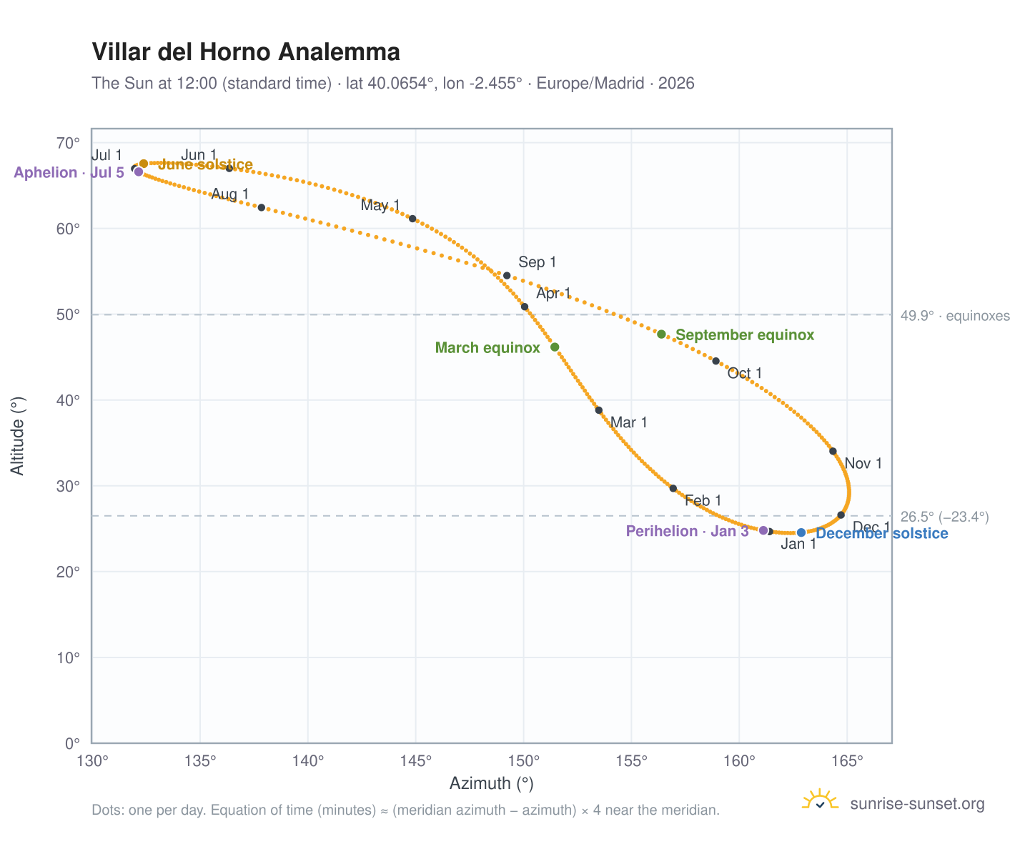 Villar del Horno analemma chart: the Sun at 12:00 (standard time) through the year