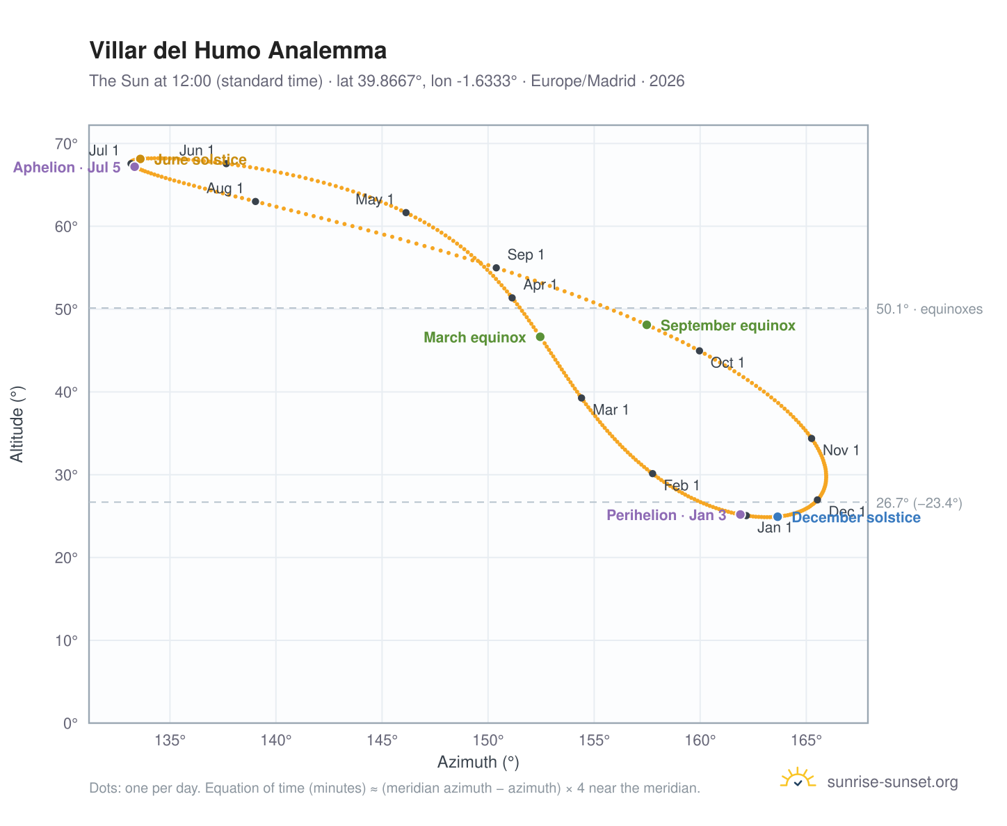 Villar del Humo analemma chart: the Sun at 12:00 (standard time) through the year