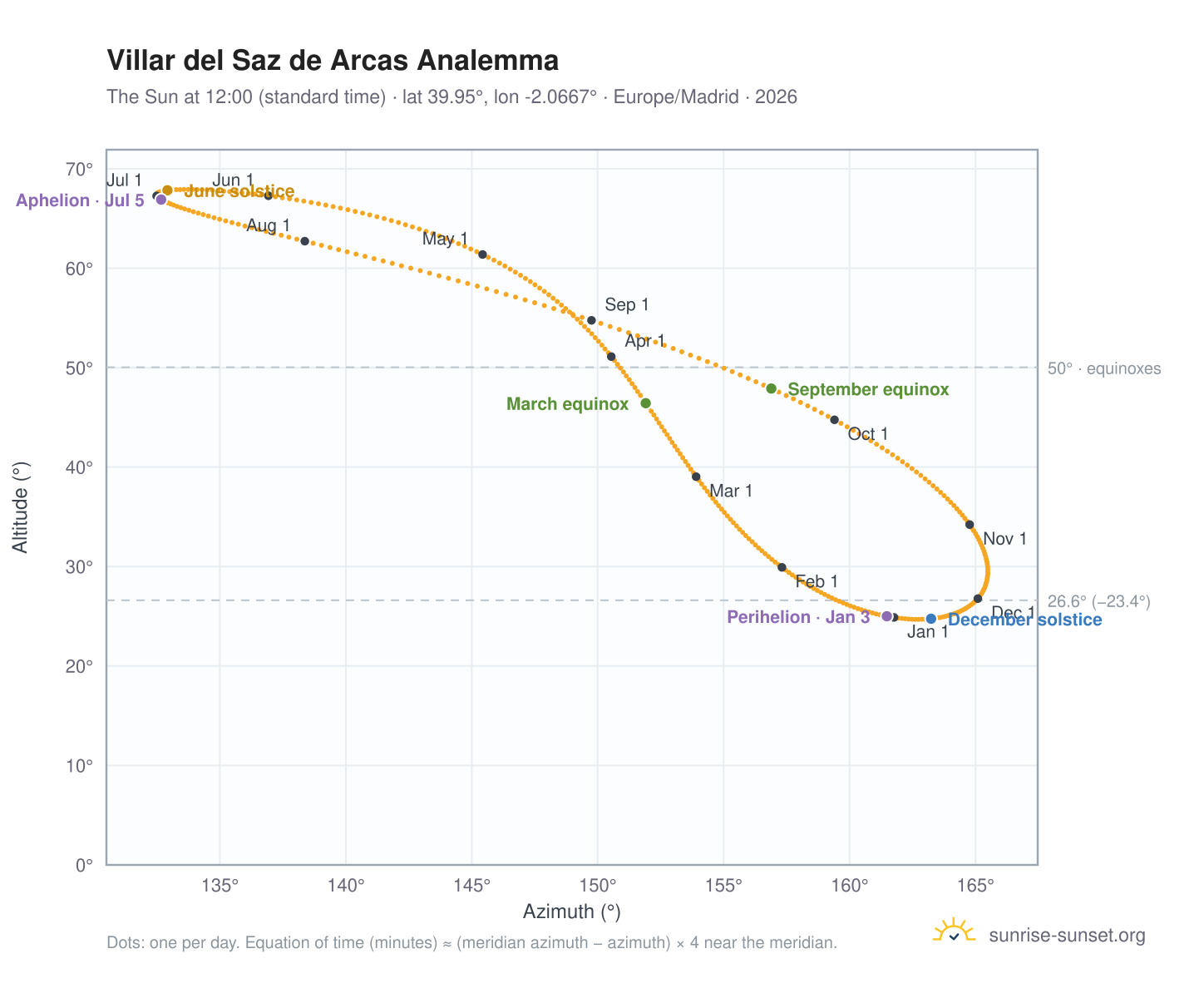 Villar del Saz de Arcas analemma chart: the Sun at 12:00 (standard time) through the year