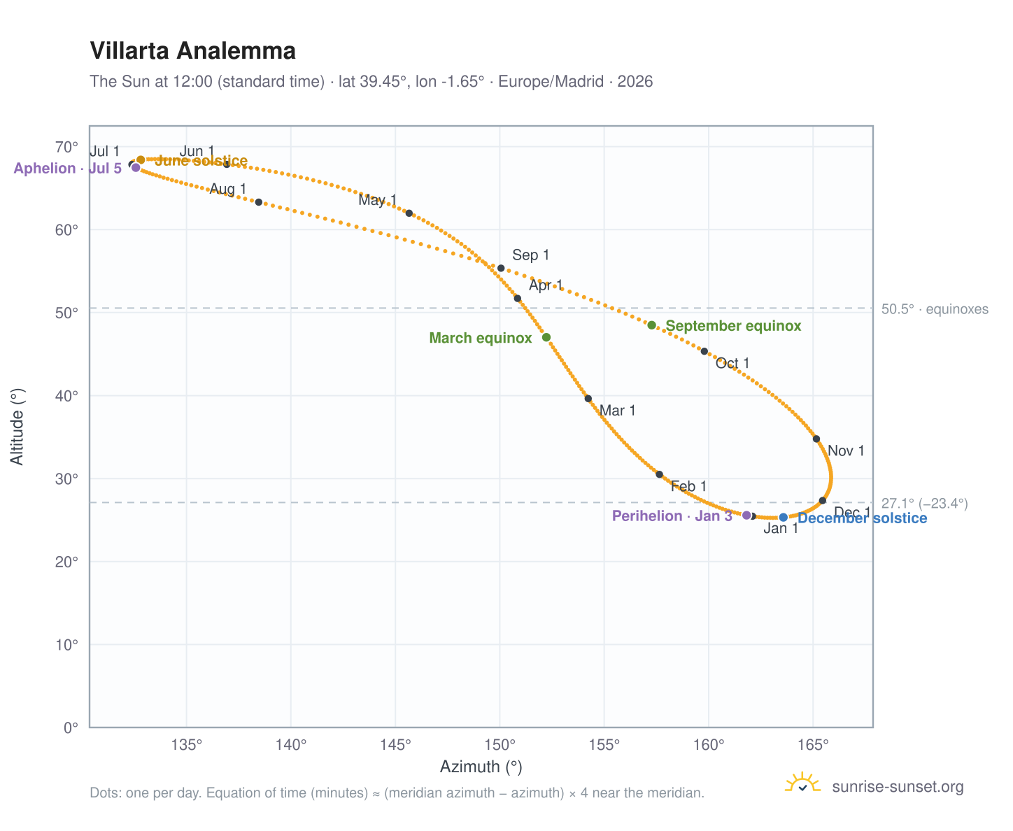 Villarta analemma chart: the Sun at 12:00 (standard time) through the year
