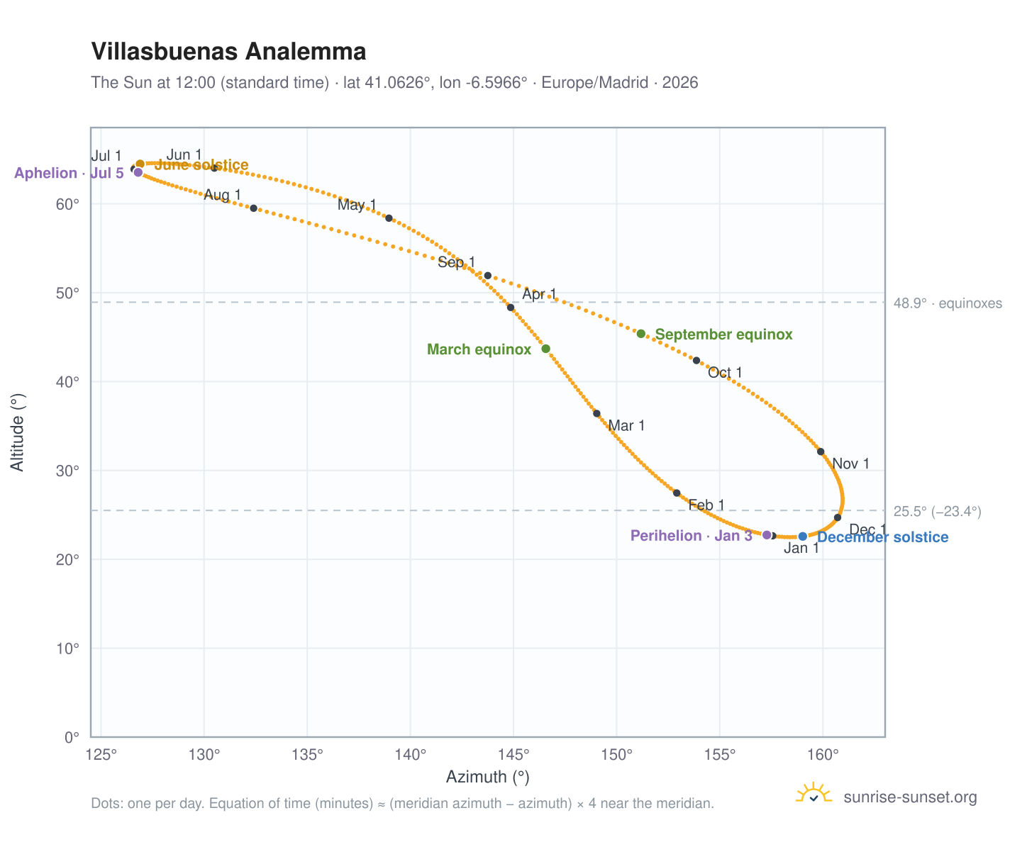 Villasbuenas analemma chart: the Sun at 12:00 (standard time) through the year
