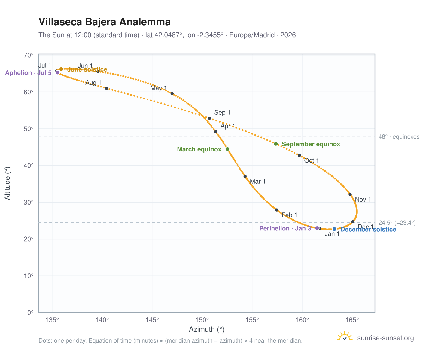 Villaseca Bajera analemma chart: the Sun at 12:00 (standard time) through the year