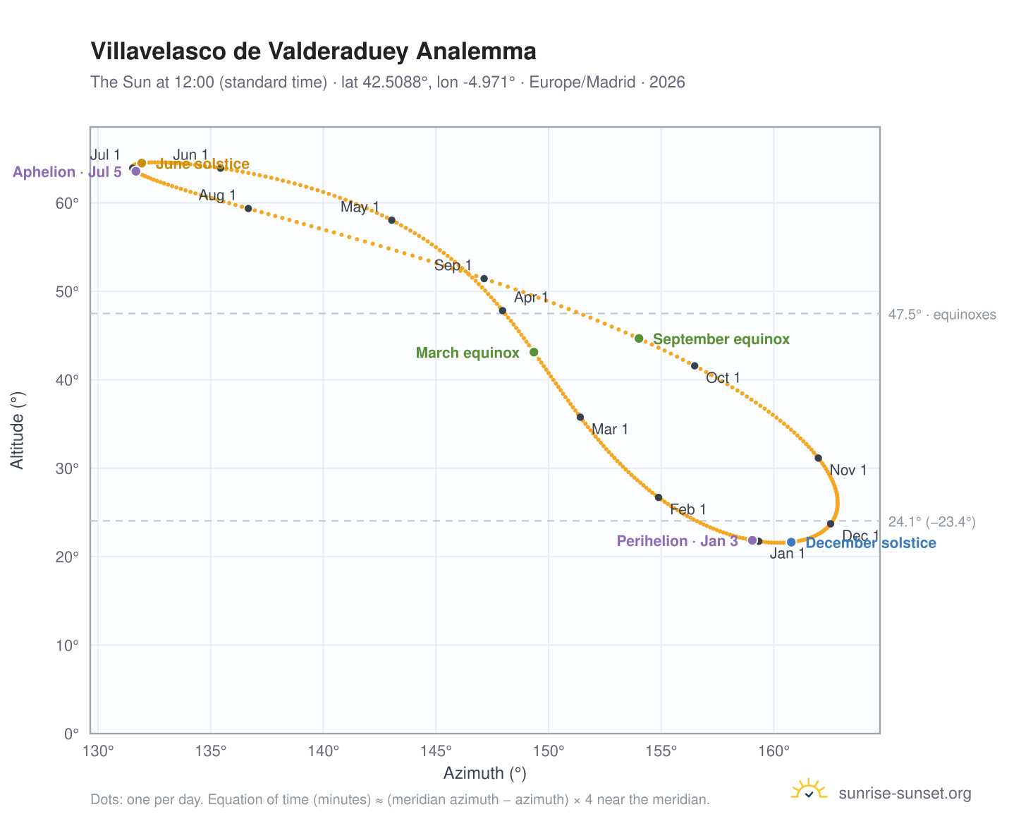 Villavelasco de Valderaduey analemma chart: the Sun at 12:00 (standard time) through the year