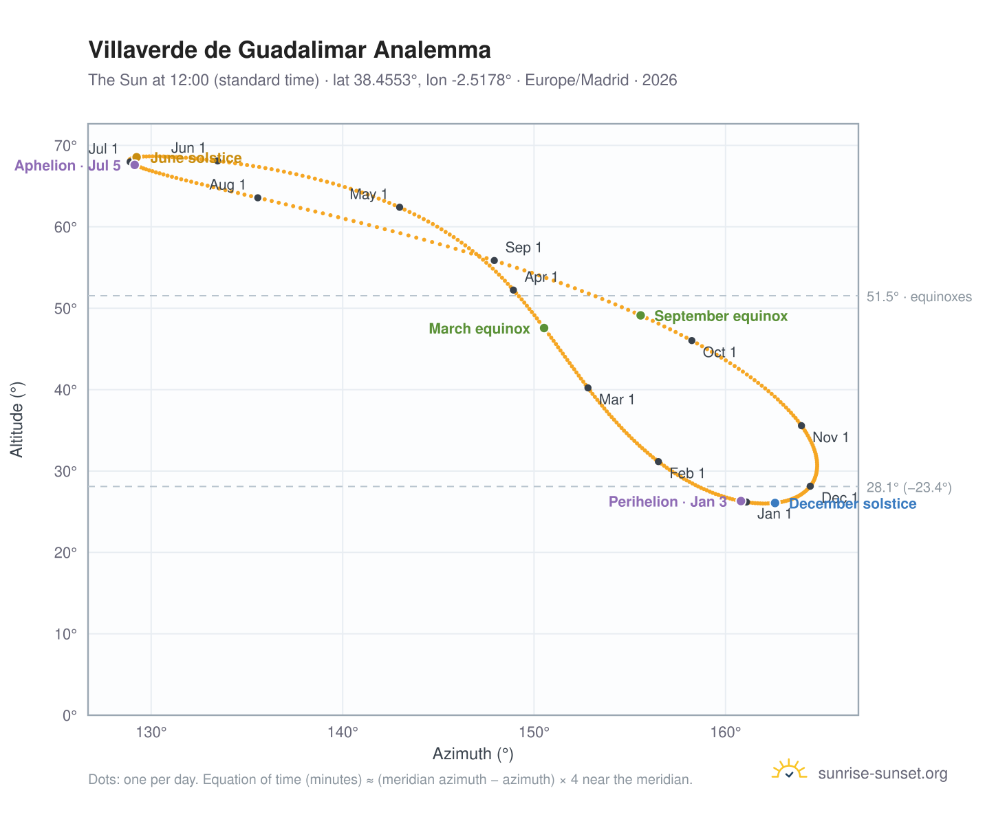 Villaverde de Guadalimar analemma chart: the Sun at 12:00 (standard time) through the year