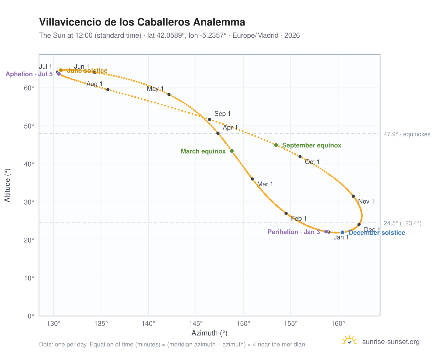 Villavicencio de los Caballeros analemma chart: the Sun at 12:00 (standard time) through the year