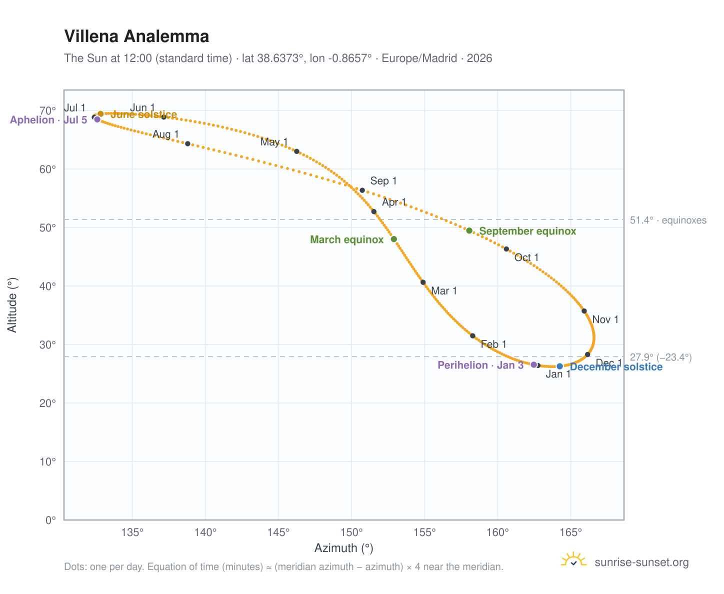 Villena analemma chart: the Sun at 12:00 (standard time) through the year