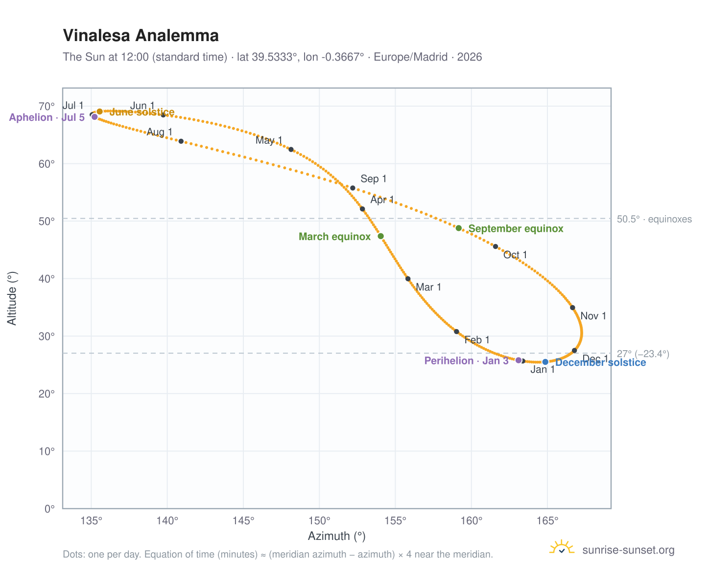 Vinalesa analemma chart: the Sun at 12:00 (standard time) through the year
