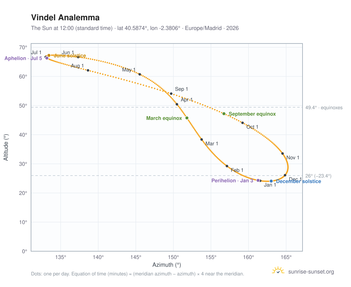 Vindel analemma chart: the Sun at 12:00 (standard time) through the year