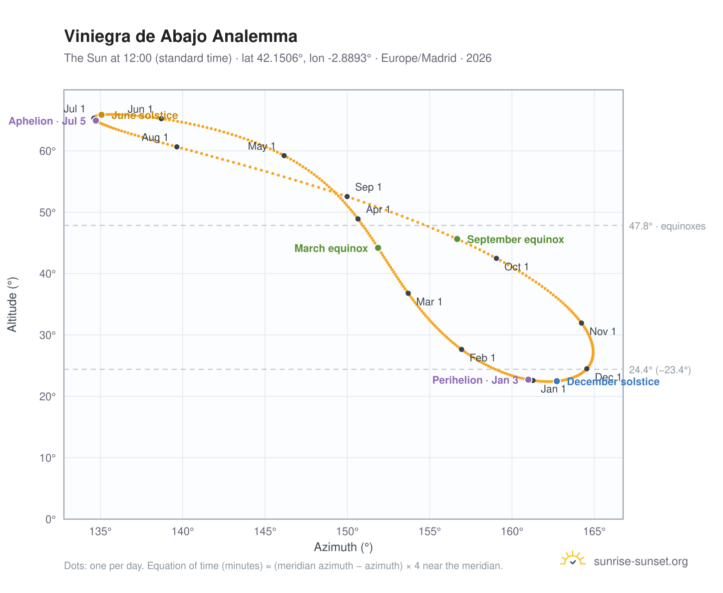 Viniegra de Abajo analemma chart: the Sun at 12:00 (standard time) through the year