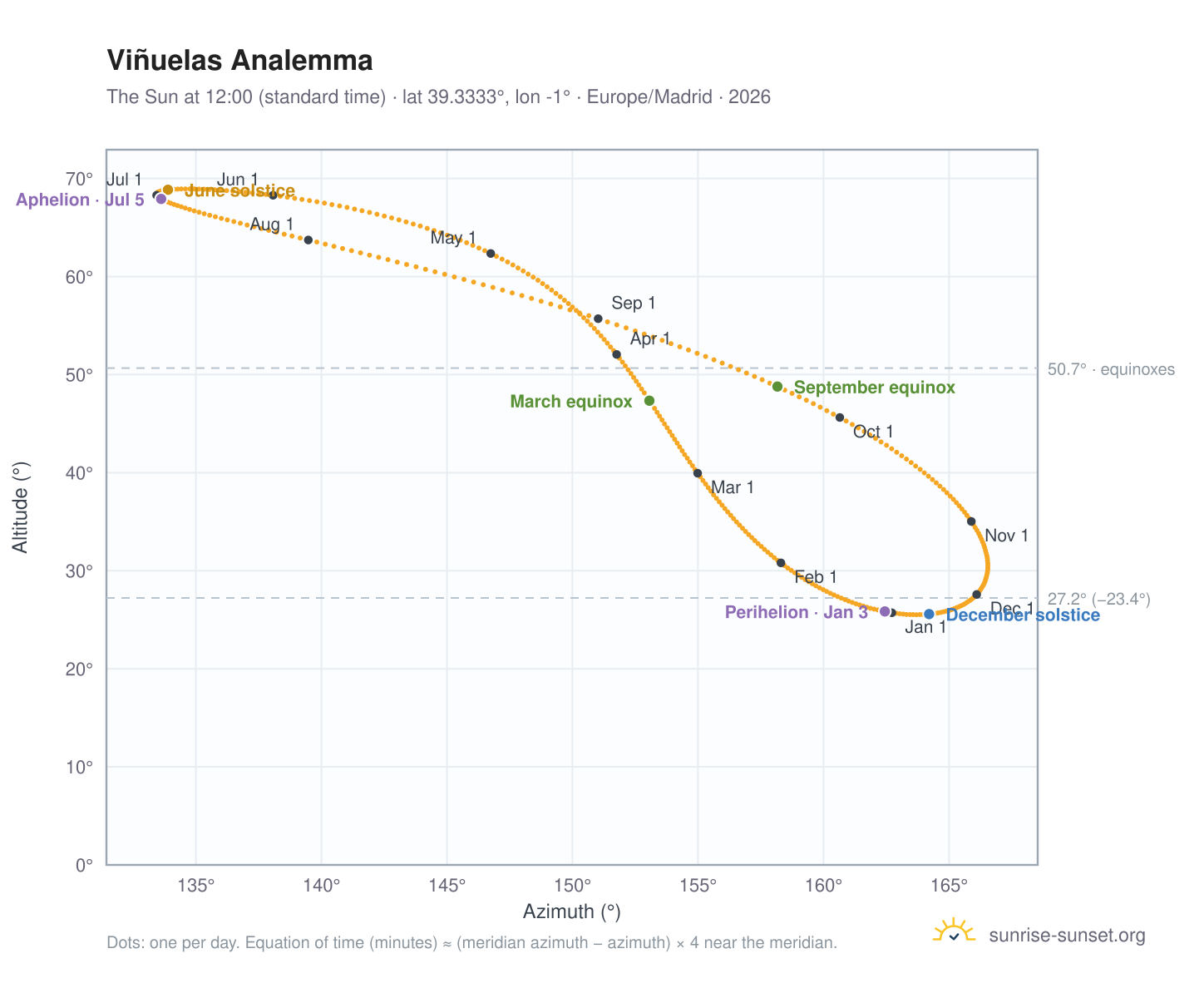 Viñuelas analemma chart: the Sun at 12:00 (standard time) through the year