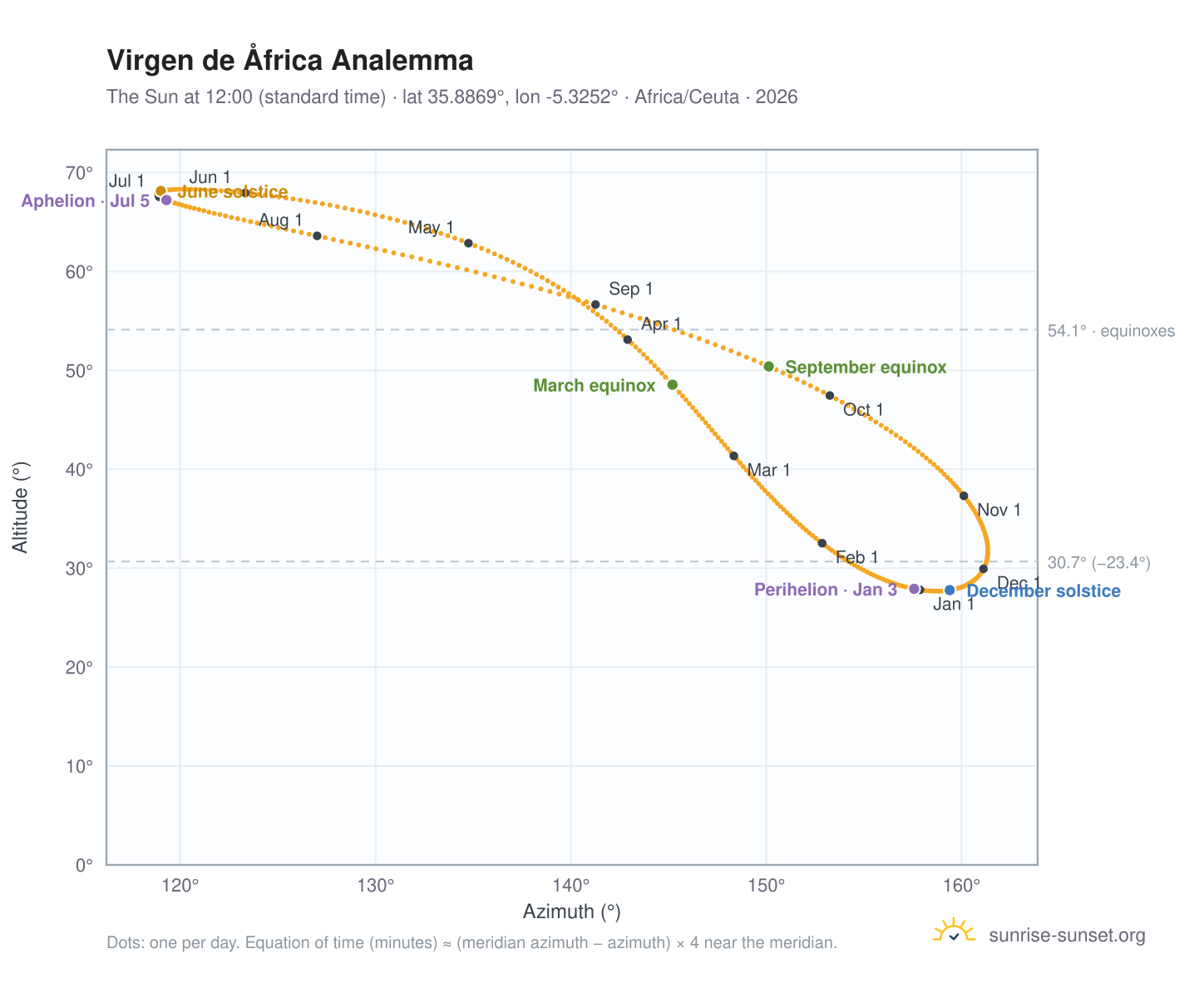 Virgen de Åfrica analemma chart: the Sun at 12:00 (standard time) through the year