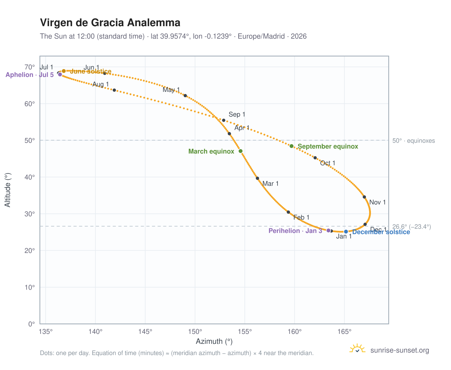 Virgen de Gracia analemma chart: the Sun at 12:00 (standard time) through the year