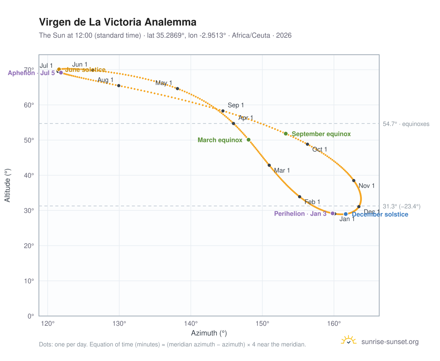Virgen de La Victoria analemma chart: the Sun at 12:00 (standard time) through the year