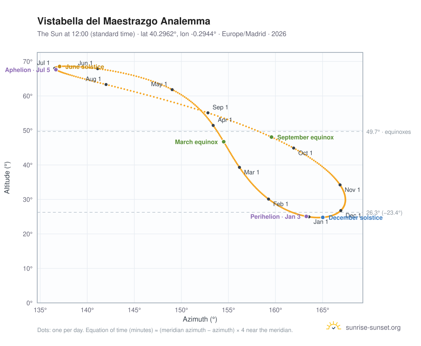 Vistabella del Maestrazgo analemma chart: the Sun at 12:00 (standard time) through the year