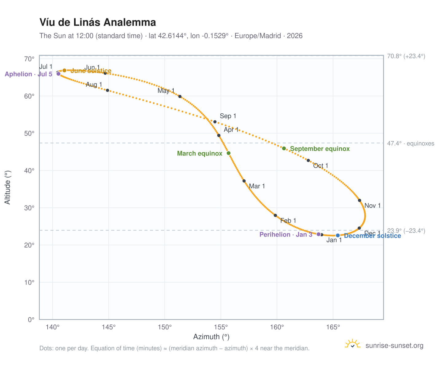 Víu de Linás analemma chart: the Sun at 12:00 (standard time) through the year