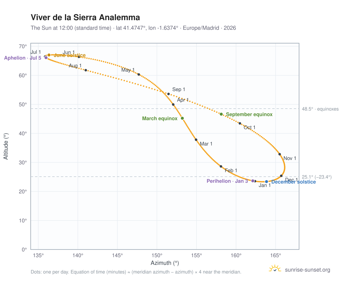 Viver de la Sierra analemma chart: the Sun at 12:00 (standard time) through the year