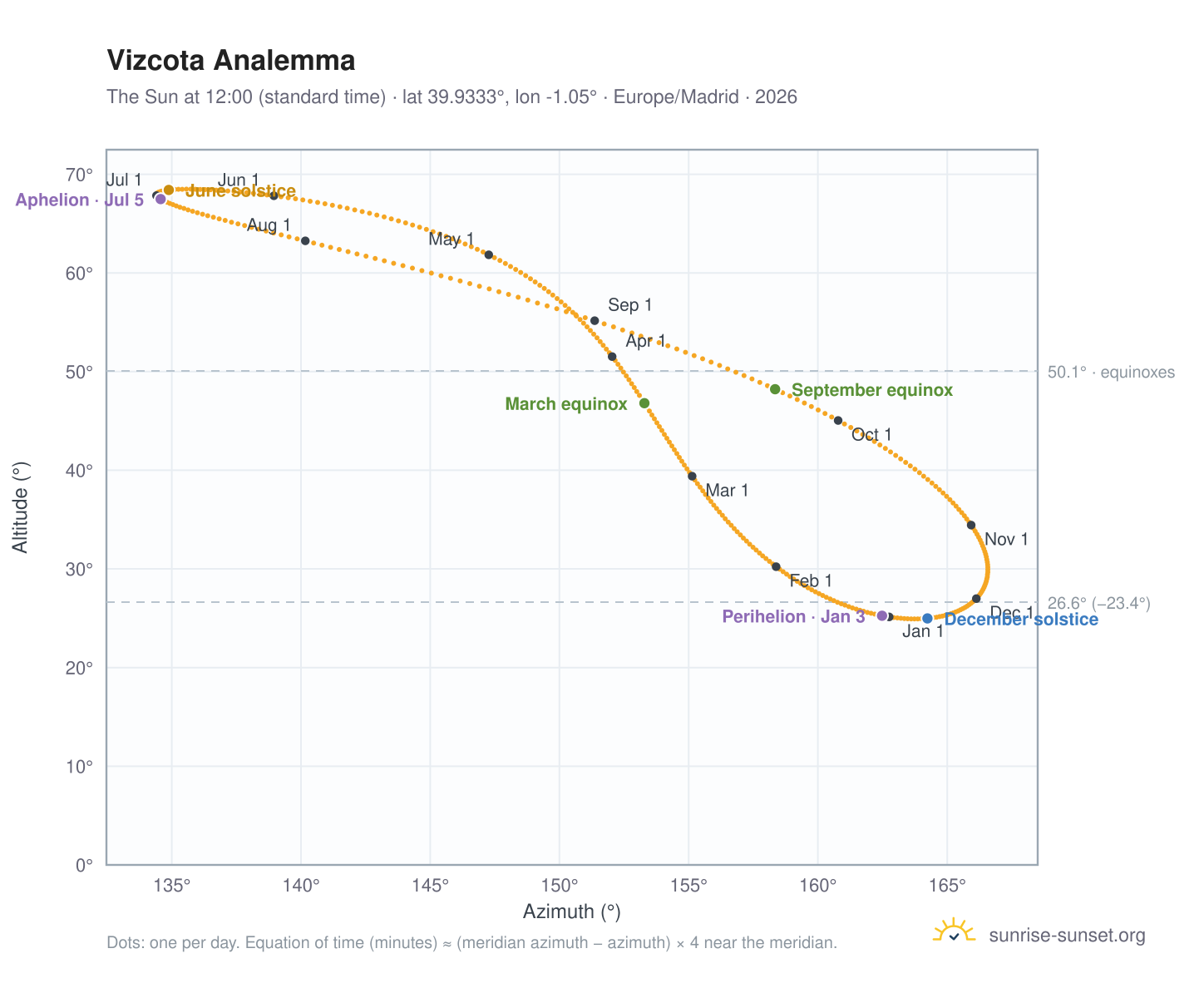 Vizcota analemma chart: the Sun at 12:00 (standard time) through the year