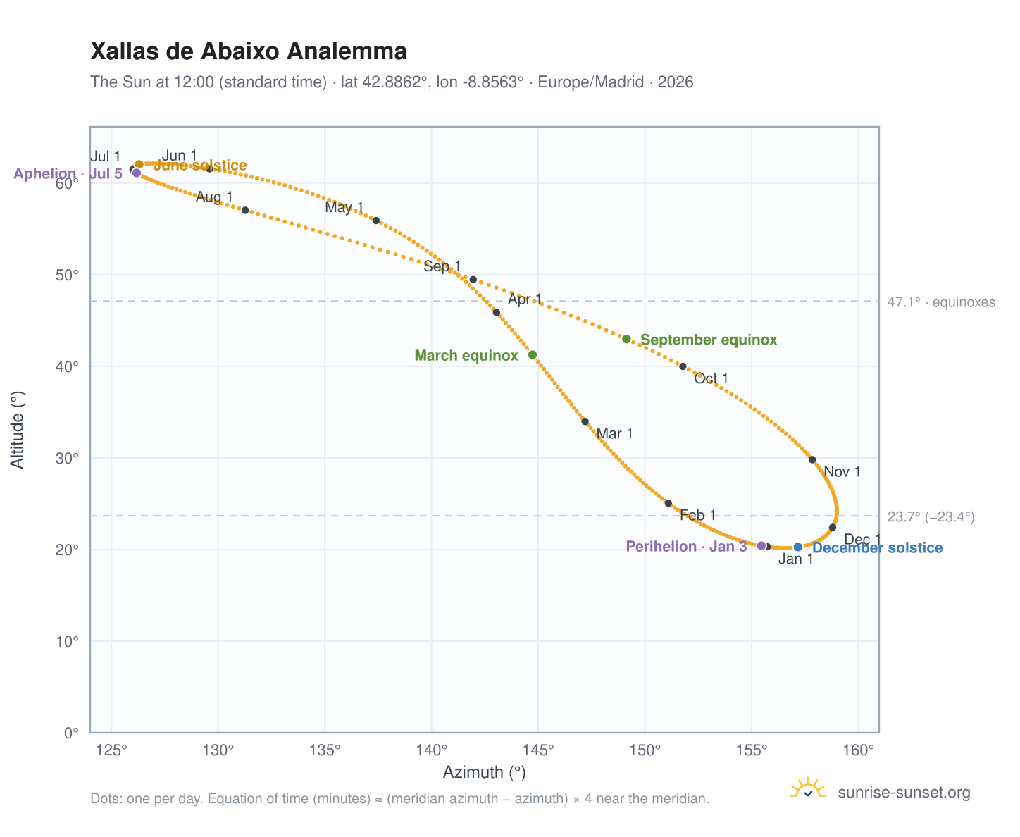 Xallas de Abaixo analemma chart: the Sun at 12:00 (standard time) through the year