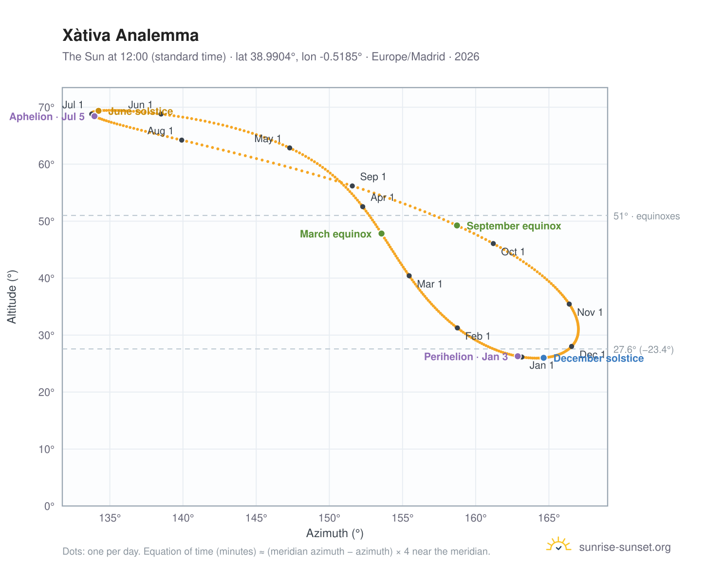 Xàtiva analemma chart: the Sun at 12:00 (standard time) through the year