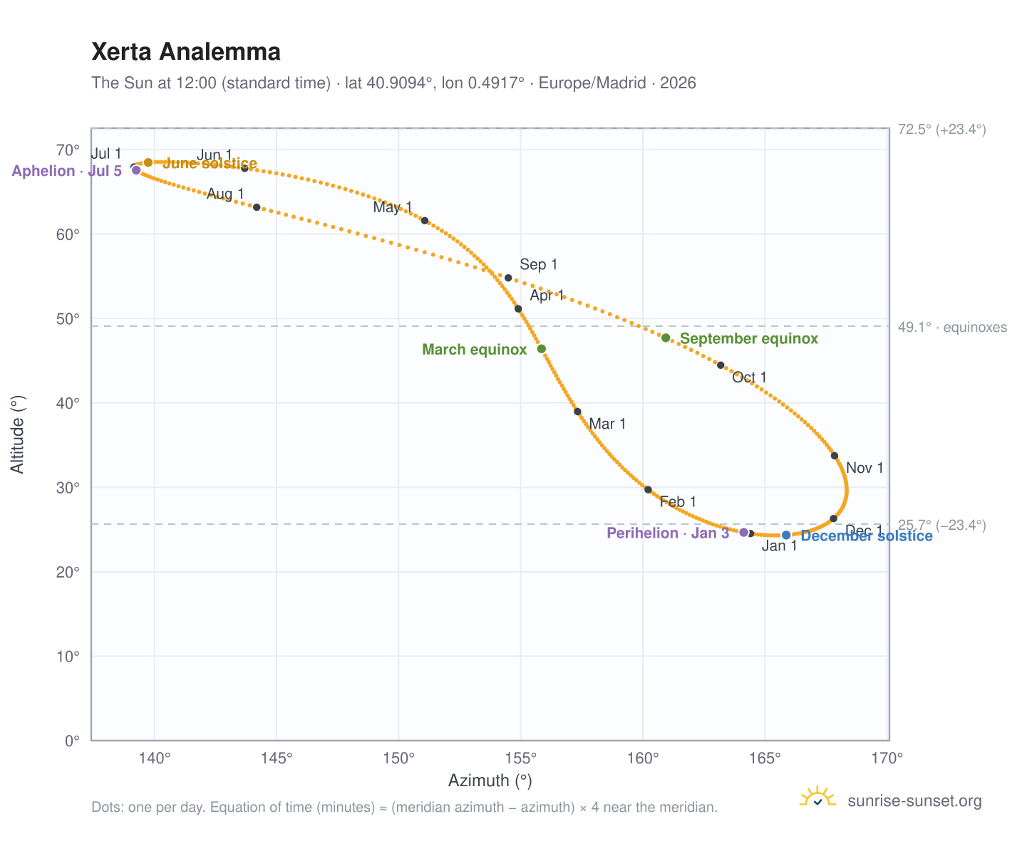 Xerta analemma chart: the Sun at 12:00 (standard time) through the year