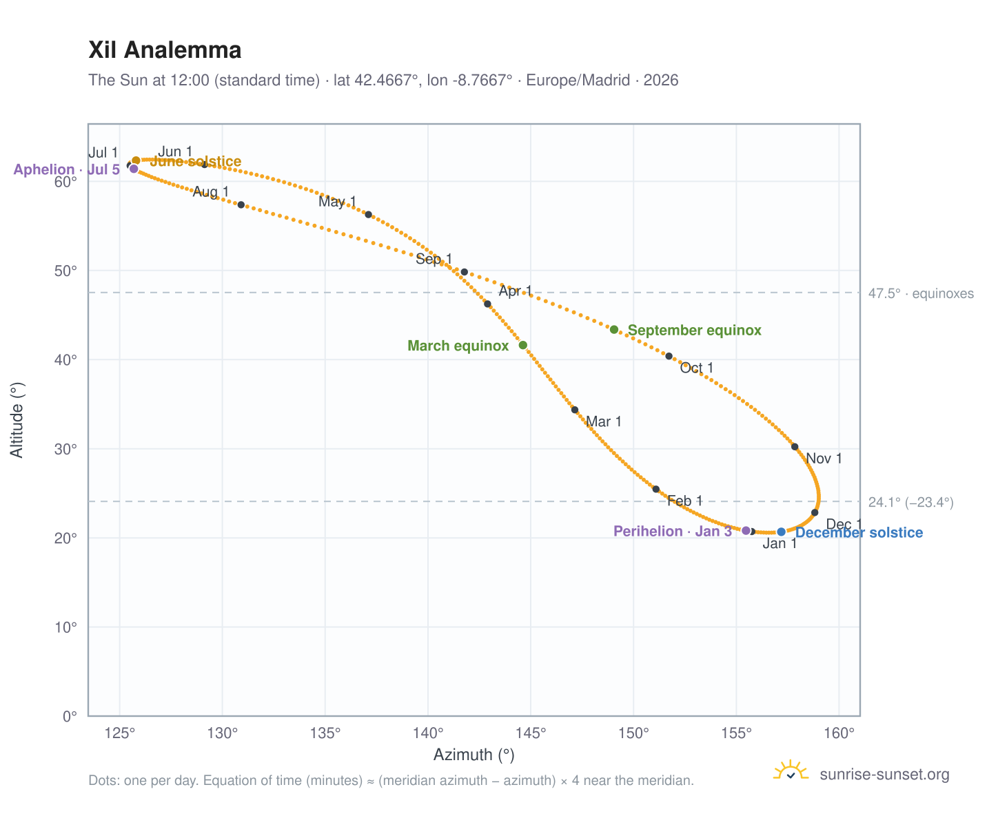 Xil analemma chart: the Sun at 12:00 (standard time) through the year