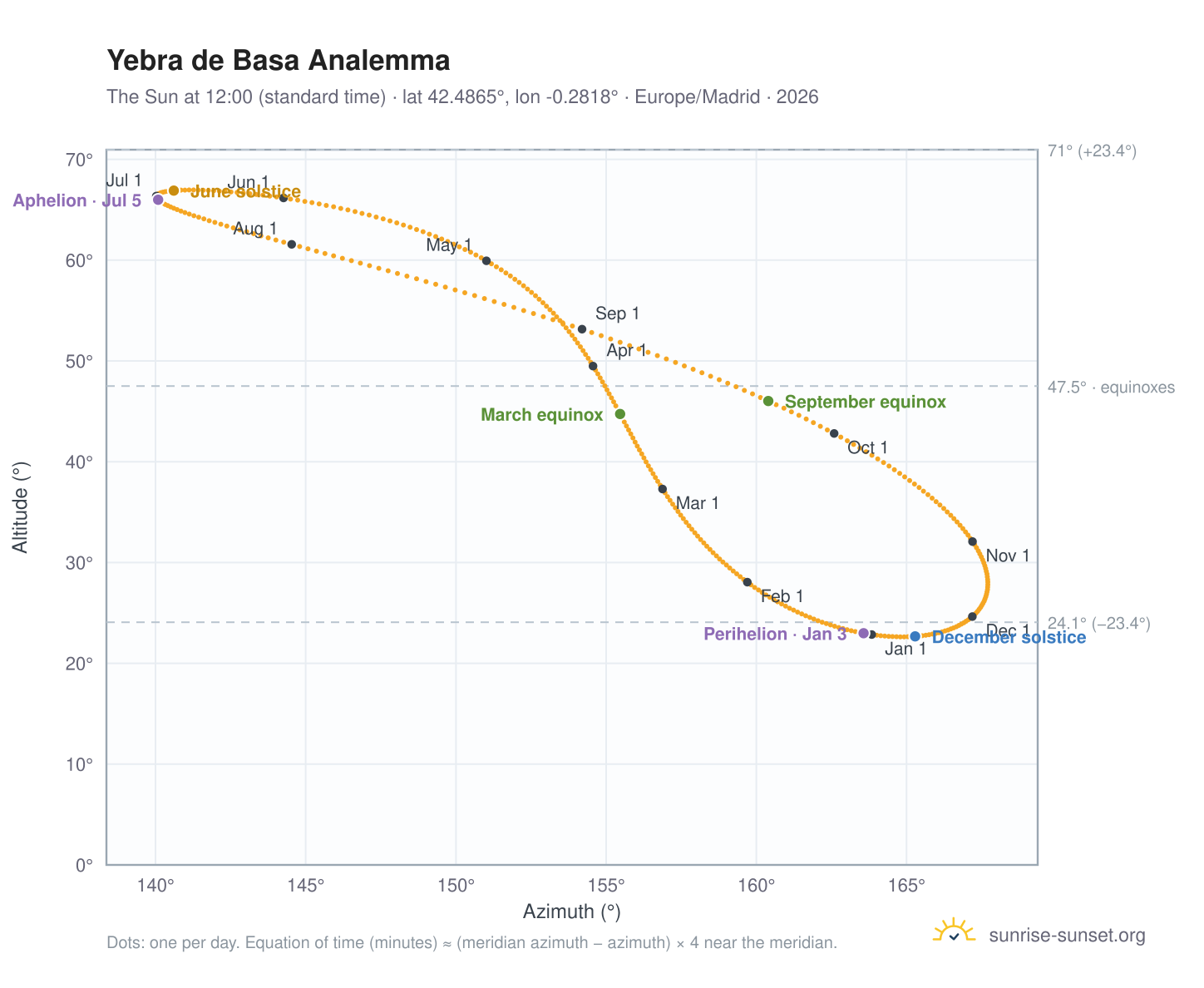 Yebra de Basa analemma chart: the Sun at 12:00 (standard time) through the year