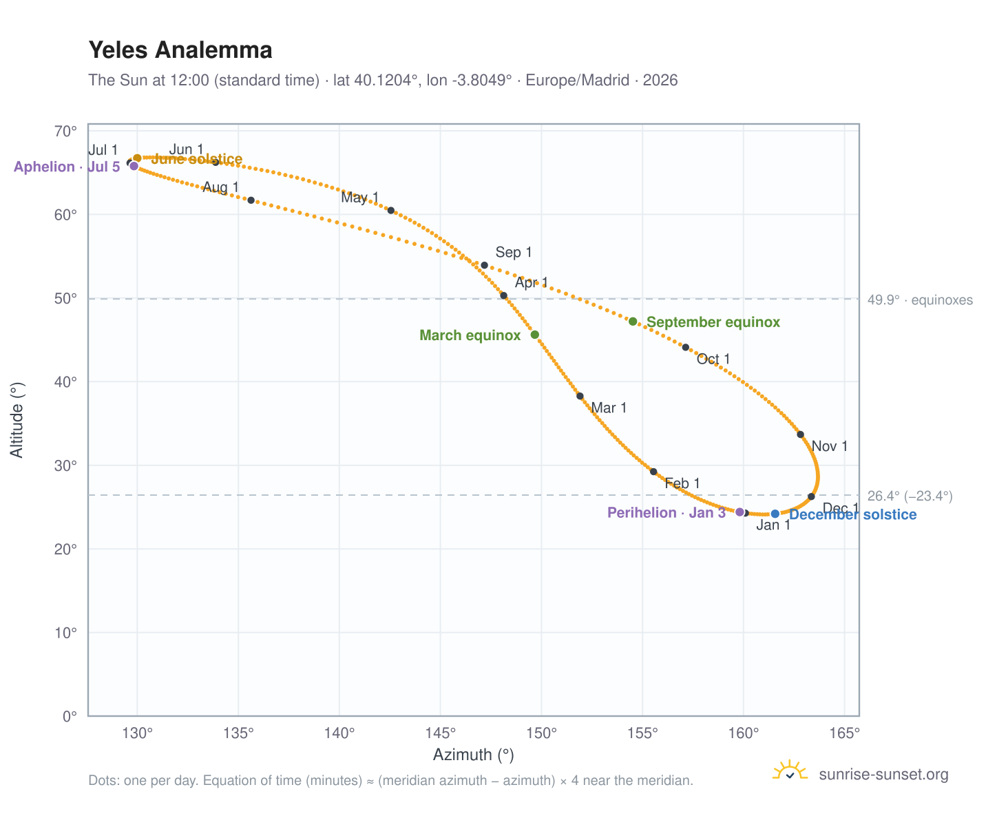 Yeles analemma chart: the Sun at 12:00 (standard time) through the year