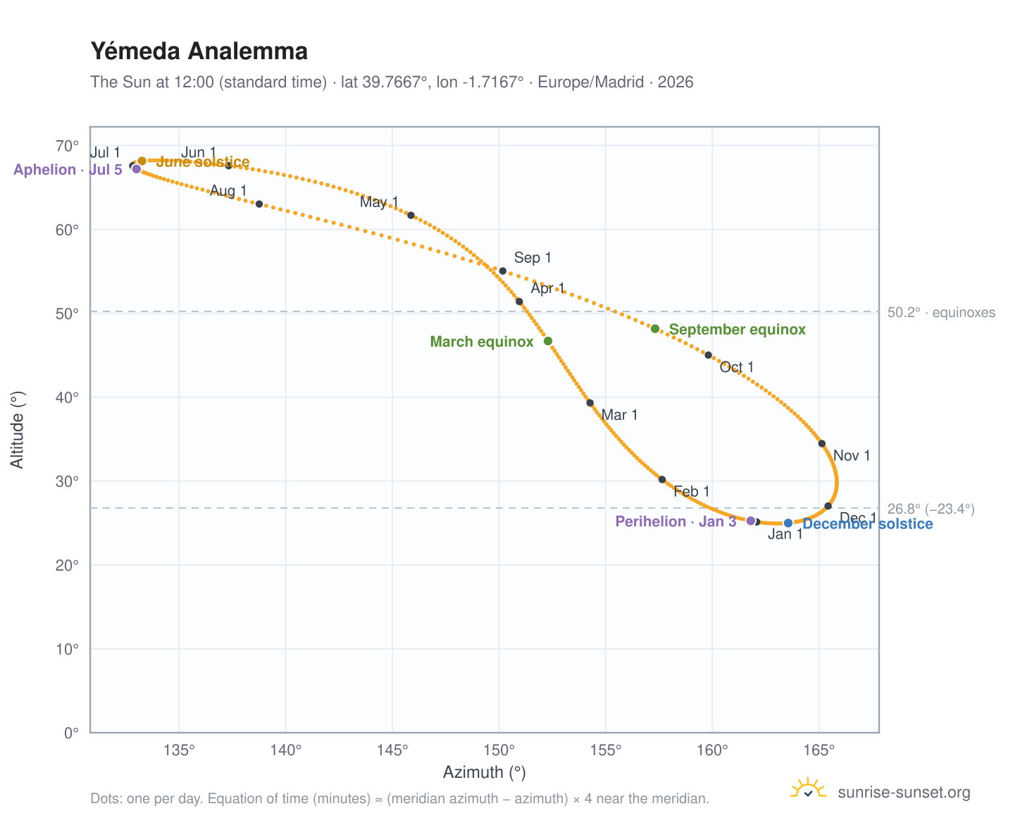 Yémeda analemma chart: the Sun at 12:00 (standard time) through the year