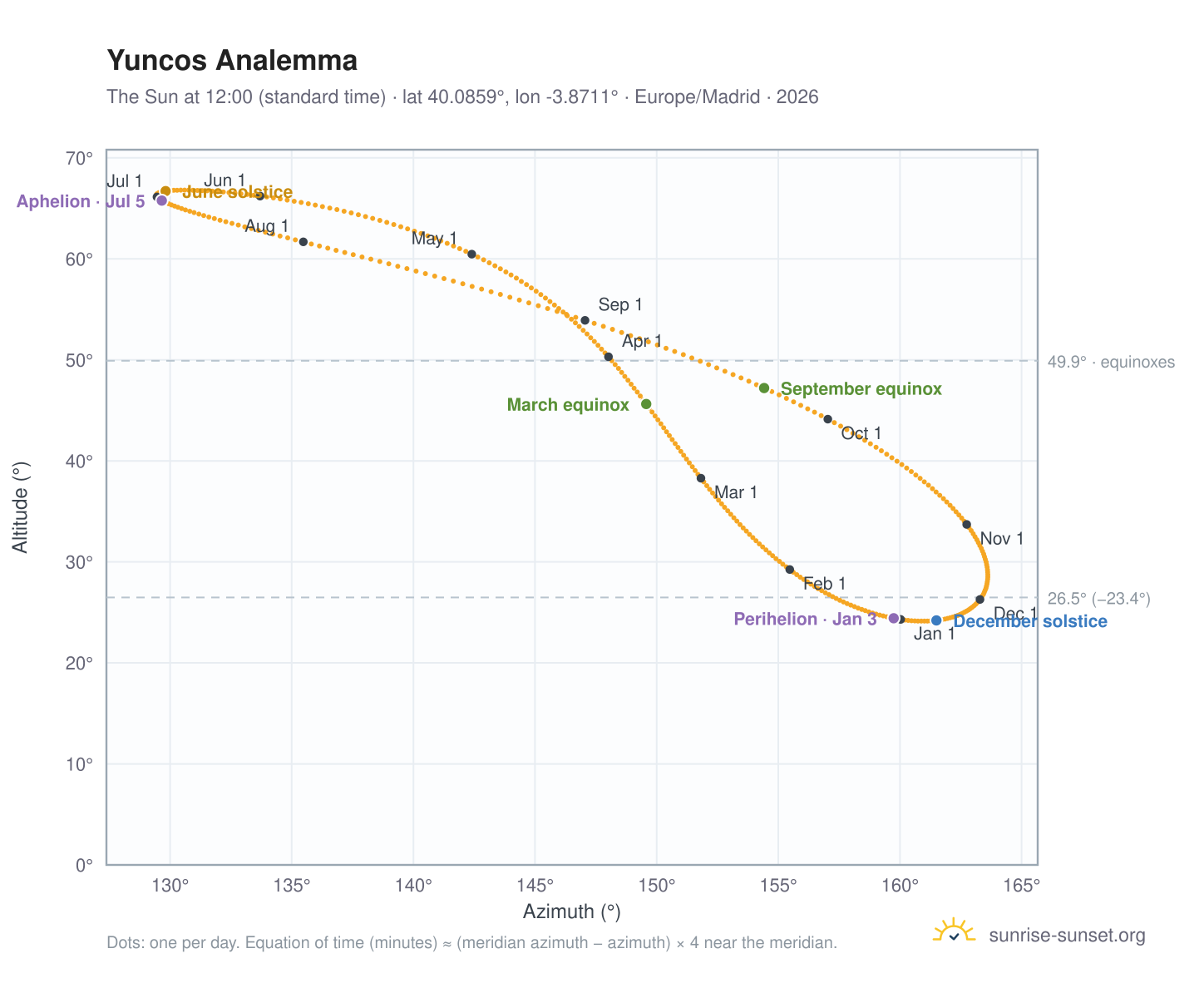 Yuncos analemma chart: the Sun at 12:00 (standard time) through the year