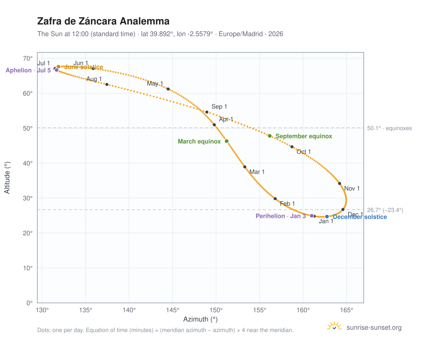 Zafra de Záncara analemma chart: the Sun at 12:00 (standard time) through the year