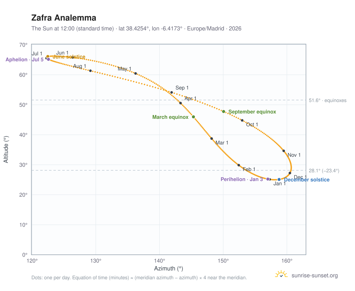Zafra analemma chart: the Sun at 12:00 (standard time) through the year