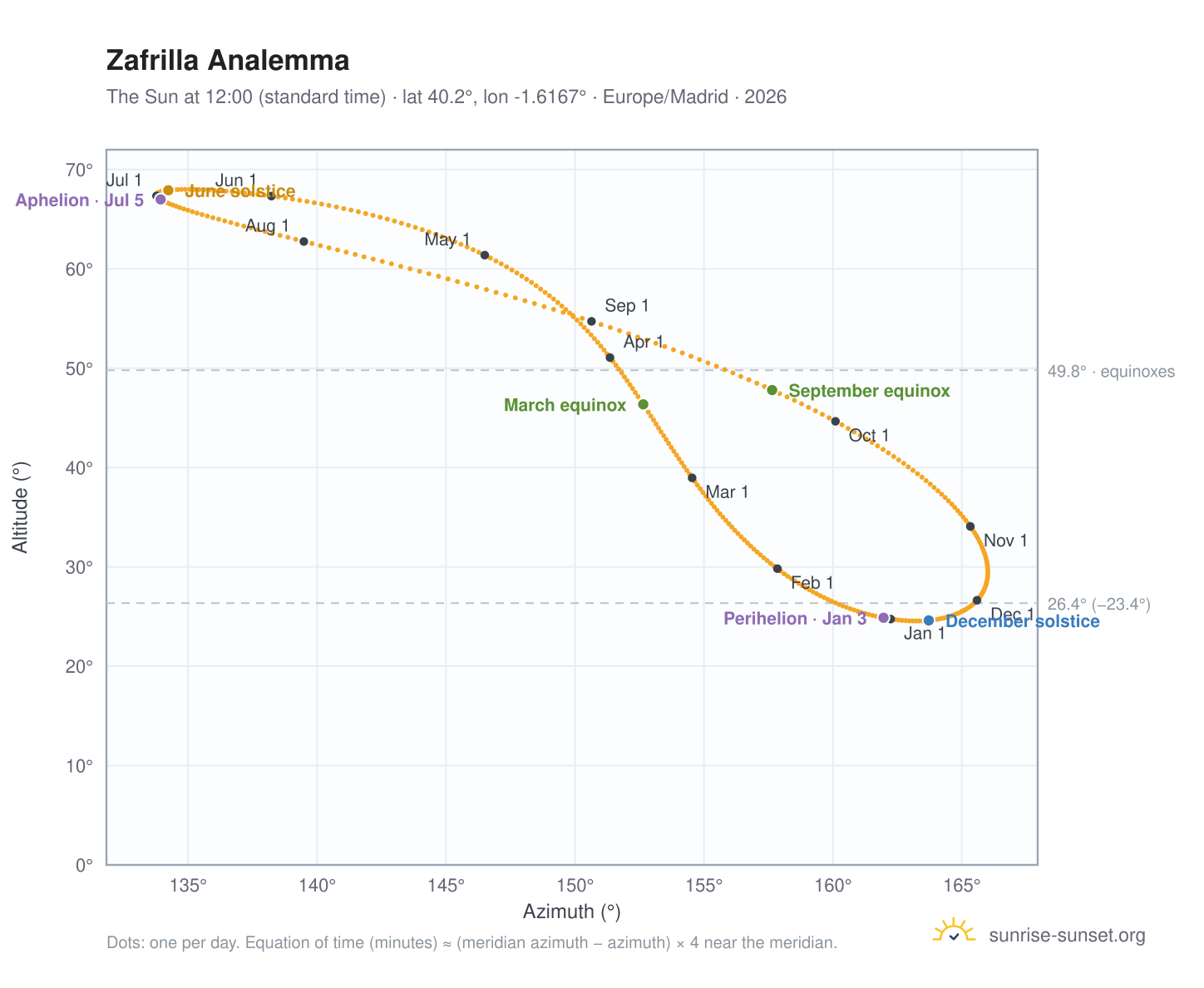 Zafrilla analemma chart: the Sun at 12:00 (standard time) through the year