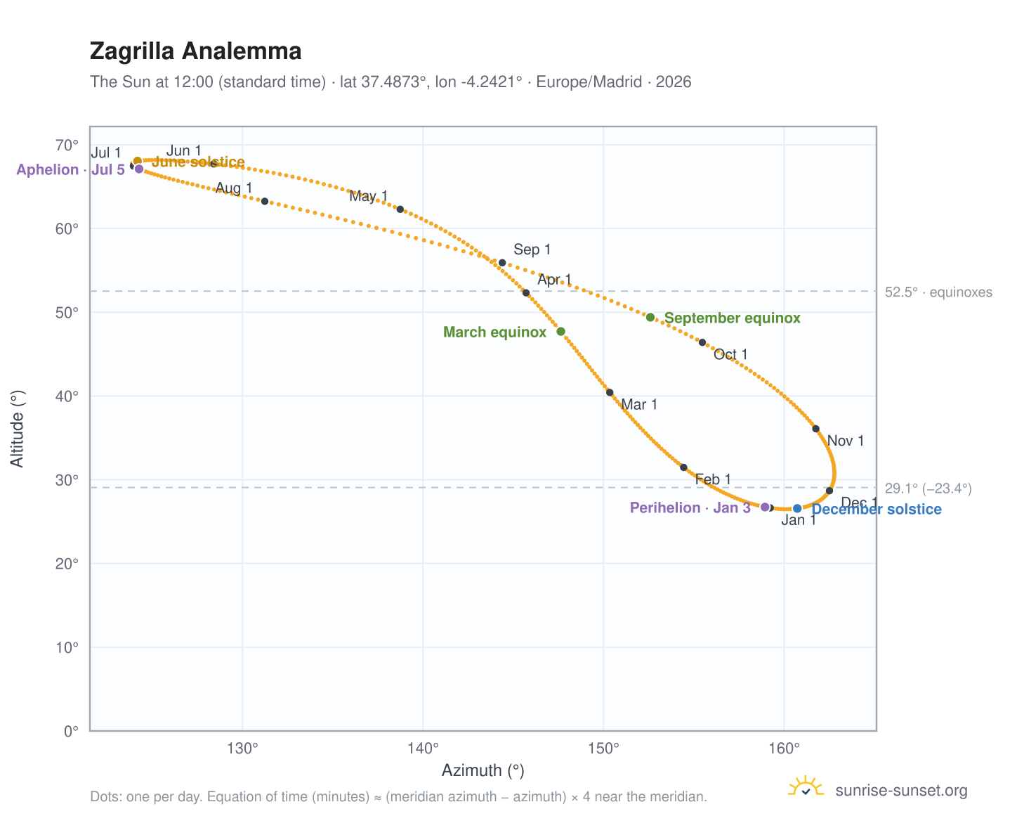 Zagrilla analemma chart: the Sun at 12:00 (standard time) through the year