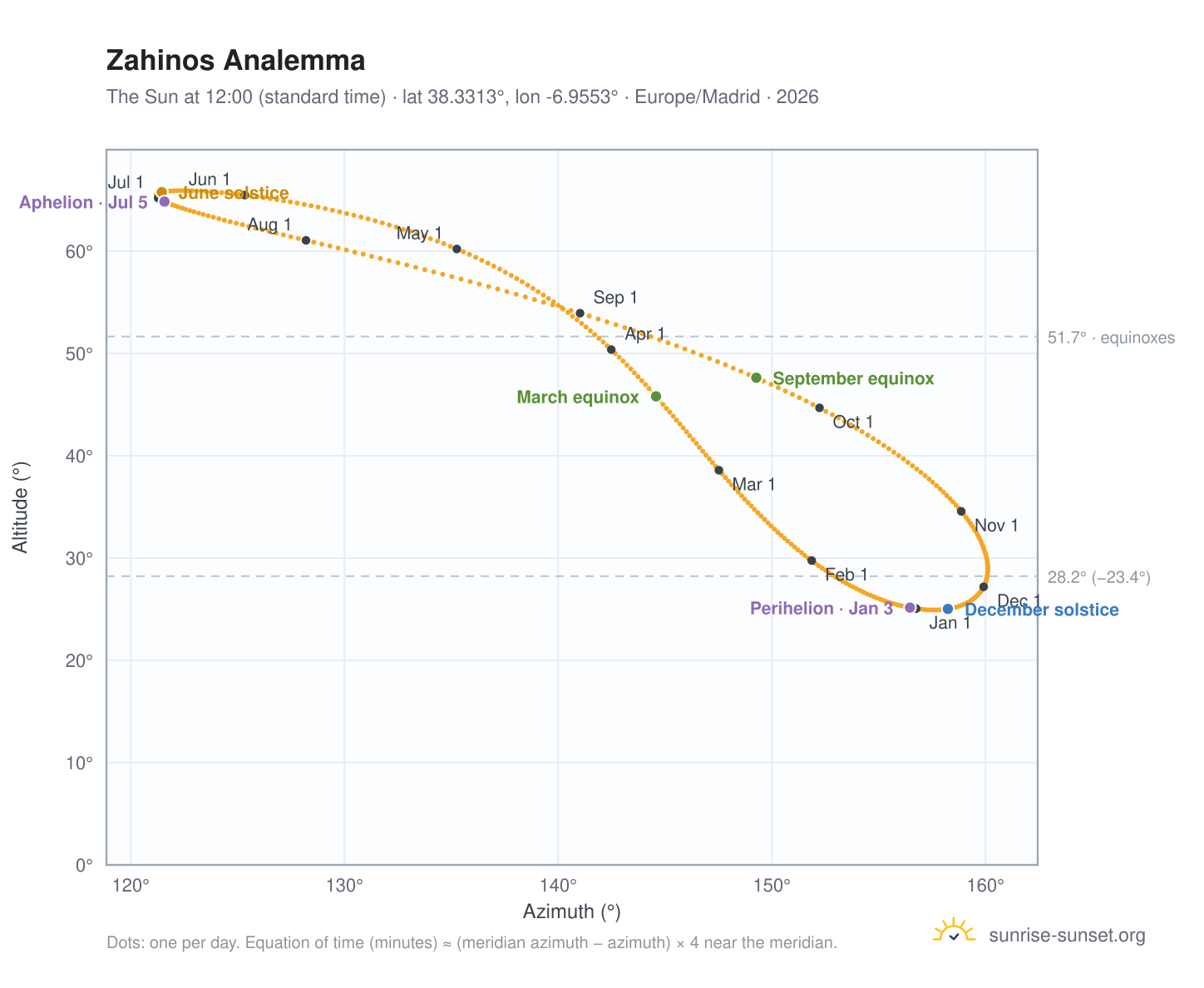 Zahinos analemma chart: the Sun at 12:00 (standard time) through the year