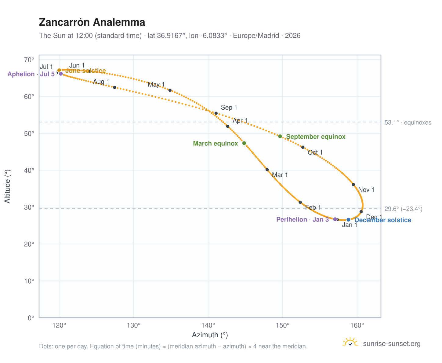 Zancarrón analemma chart: the Sun at 12:00 (standard time) through the year