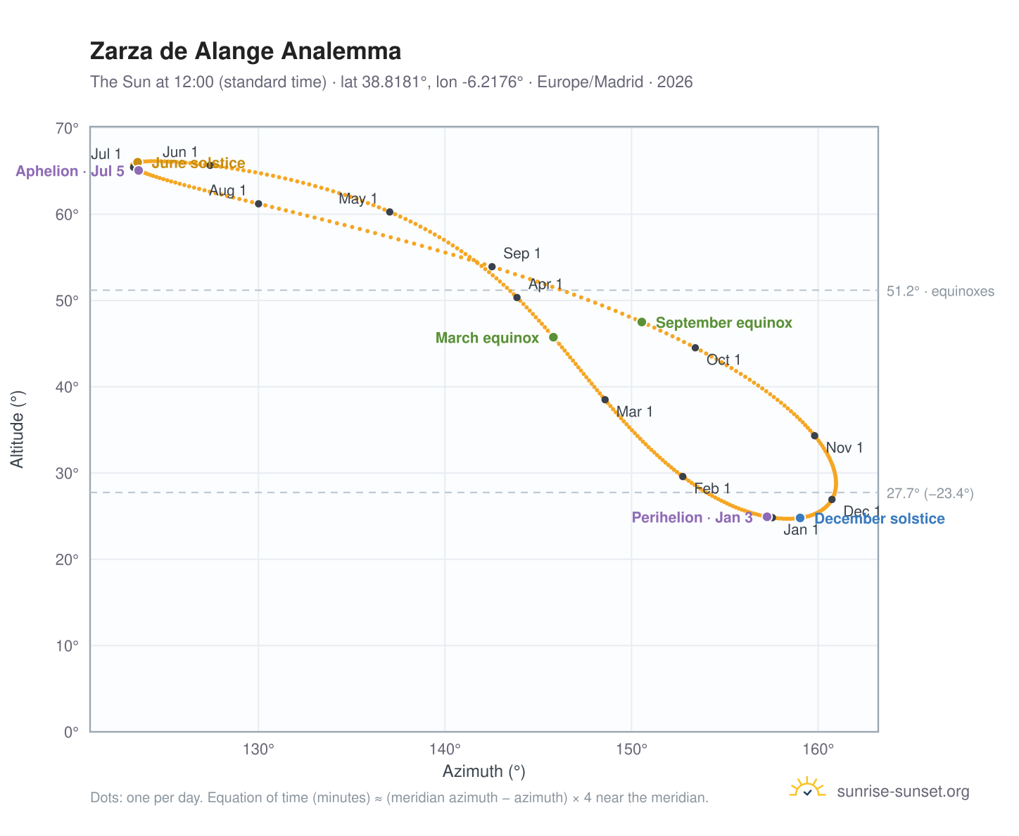 Zarza de Alange analemma chart: the Sun at 12:00 (standard time) through the year
