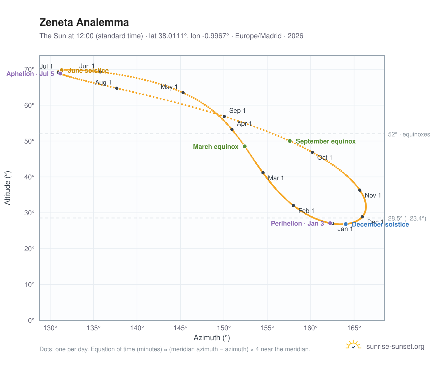 Zeneta analemma chart: the Sun at 12:00 (standard time) through the year