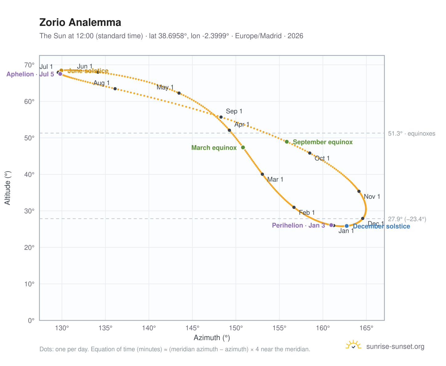 Zorio analemma chart: the Sun at 12:00 (standard time) through the year