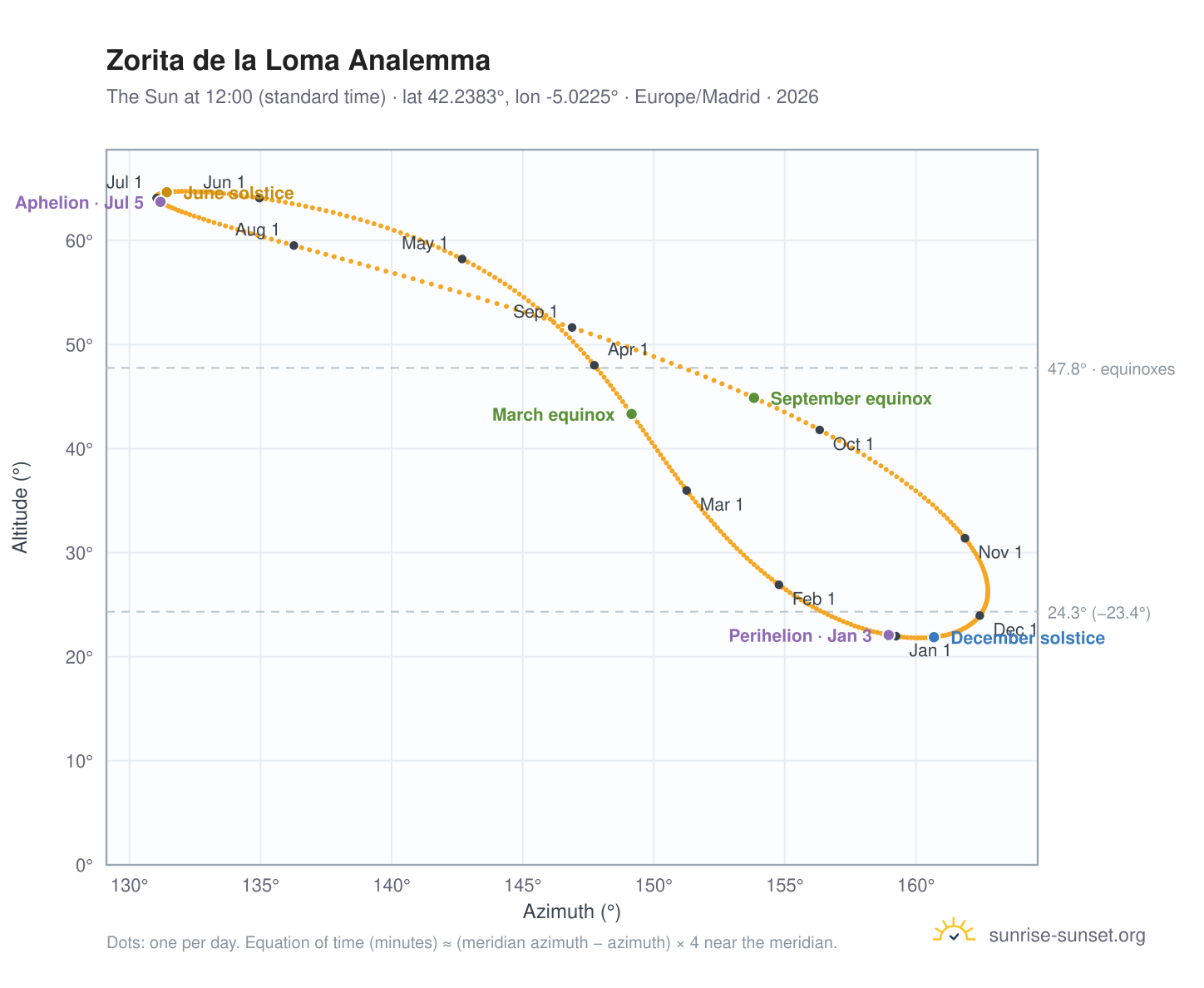 Zorita de la Loma analemma chart: the Sun at 12:00 (standard time) through the year