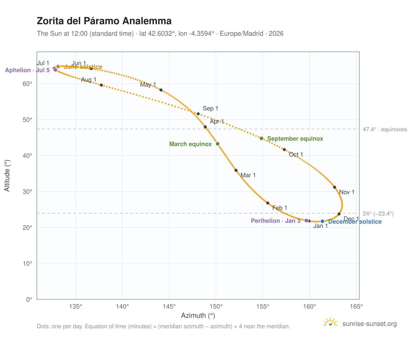 Zorita del Páramo analemma chart: the Sun at 12:00 (standard time) through the year